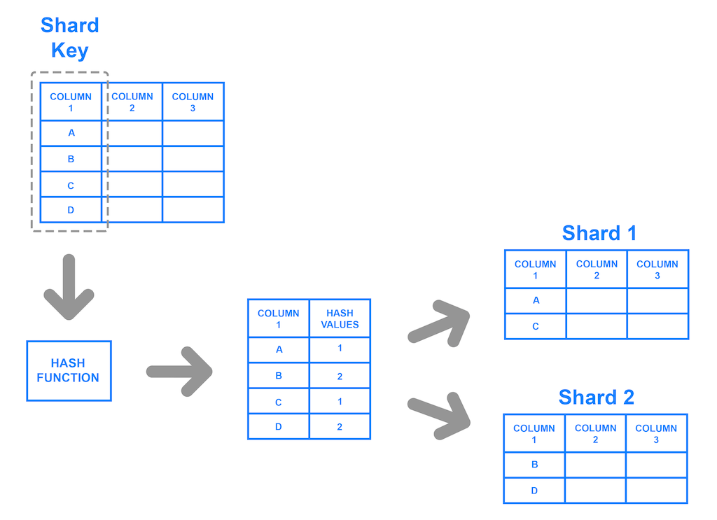 database sharding key based