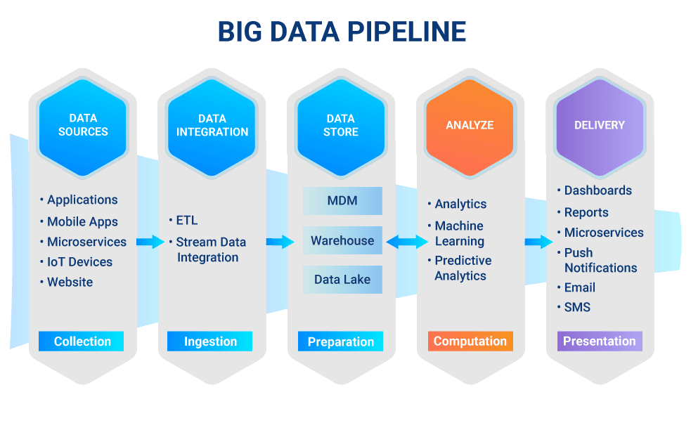 04 Streaming Data Pipelines - Big data pipeline