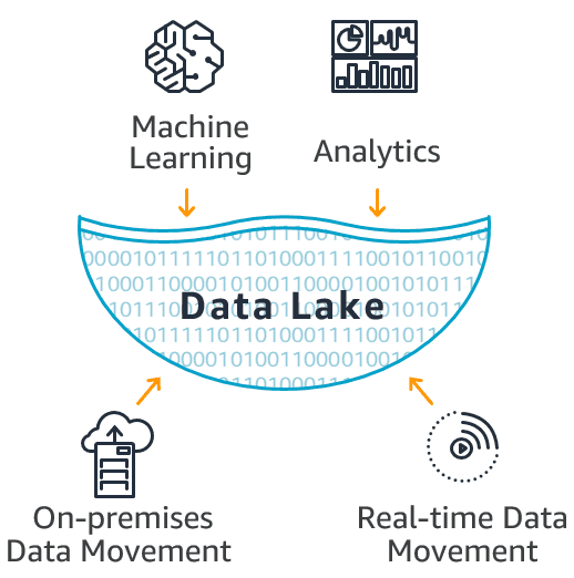 Data Lake Architecture: Components, Diagrams, & Layers