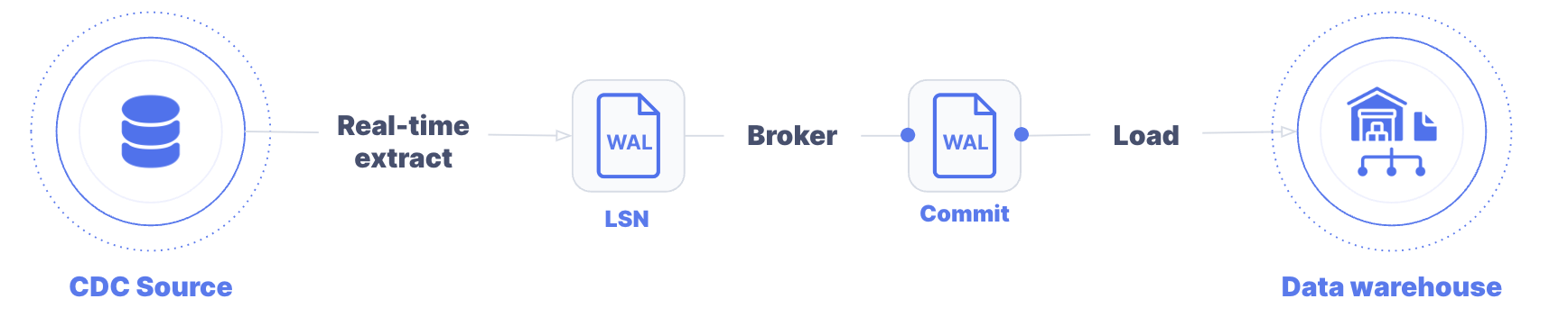 Diagram showing CDC process: real-time data extract using WAL logs, broker commit, and loading into a data warehouse.