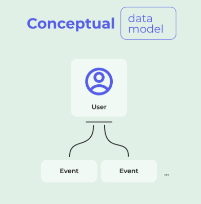 Data Architecture - Conceptual Data Models