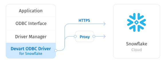 Snowflake Connectors - ODBC Driver