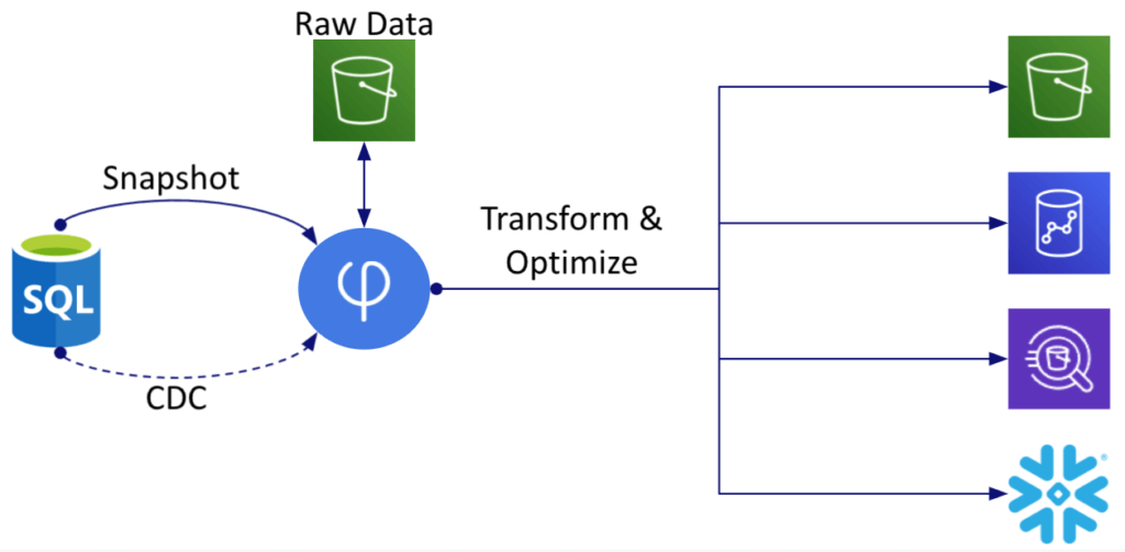 CDC Replication - Steps In CDC Replication