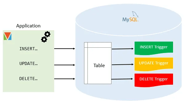 Database Triggers - MySQL Triggers