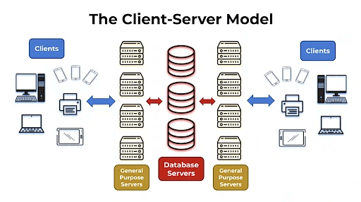 03 Distributed Architectures - Client-Server Architecture.png