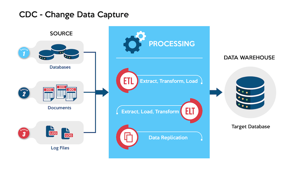 SQL Change Data Capture - CDC