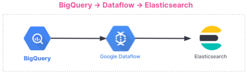 BigQuery to elasticsearch - Google Dataflow method