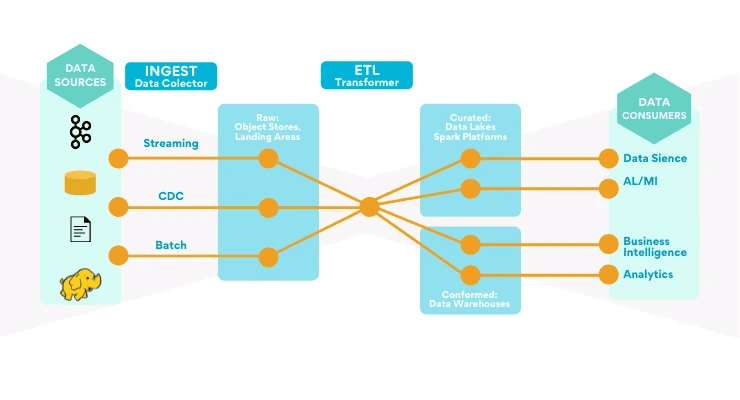 Automated Data Pipelines - Type of Data Pipelines