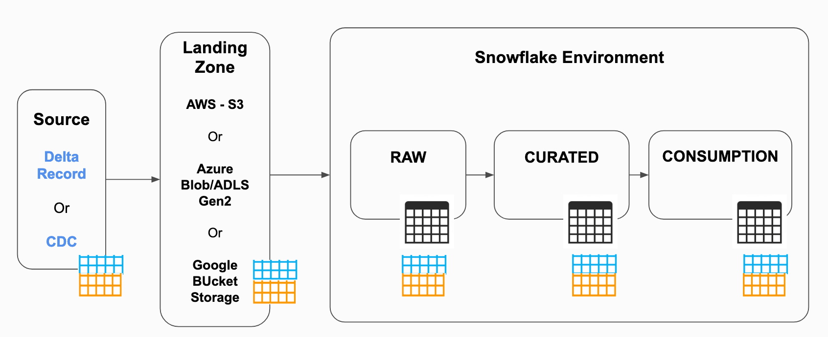 Snowflake Triggers - Data Flow