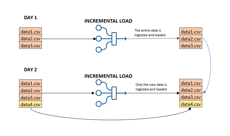 Data Integration Challenges - Incremental Load