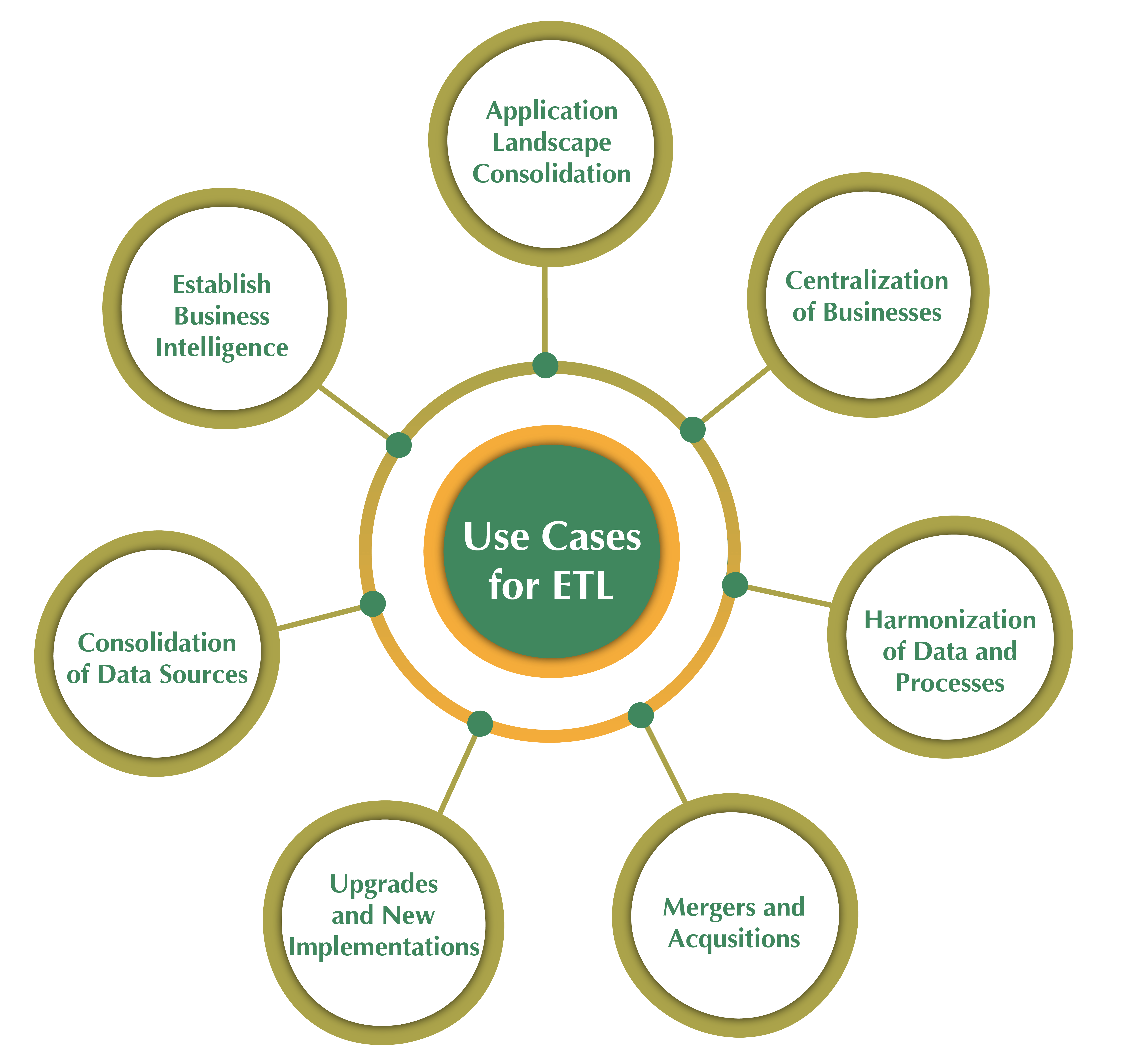 04 Data Integration vs ETL - ETL Use Cases.png