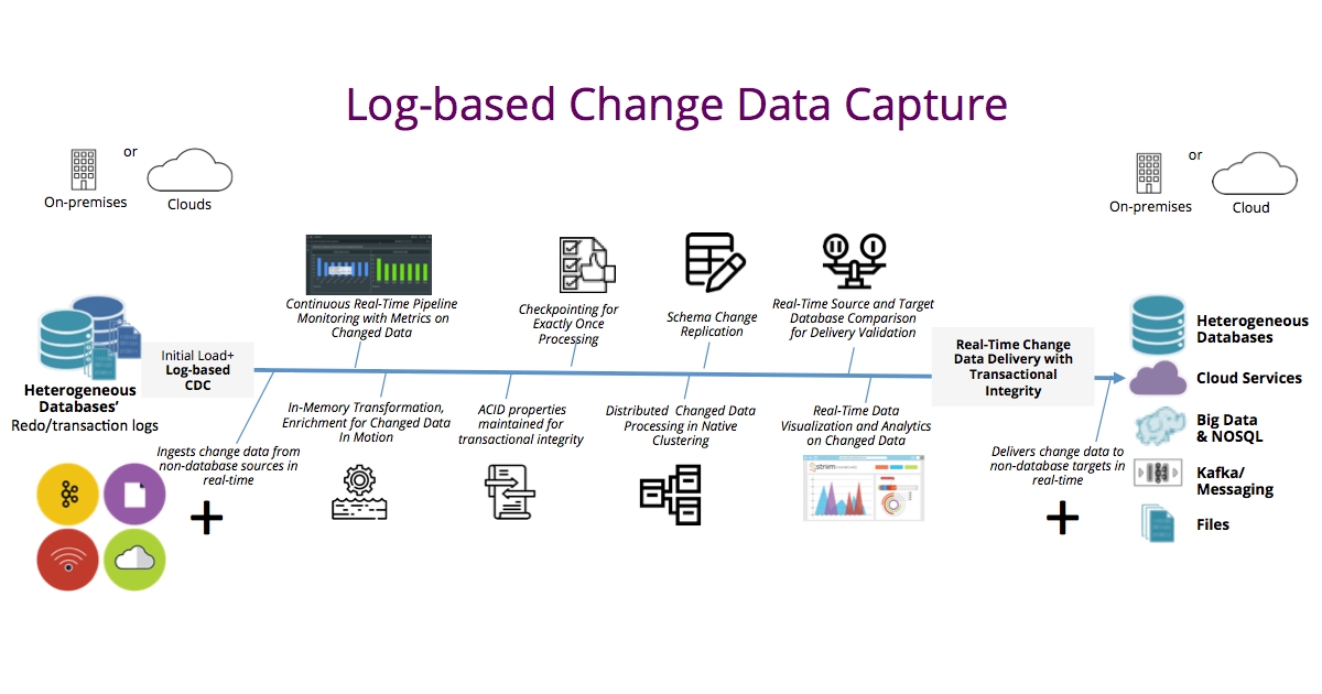 Real-Time Data Replication - Log-Based Replication