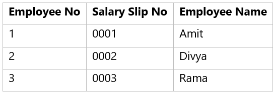 Data Normalization - Employee Table in 3NF