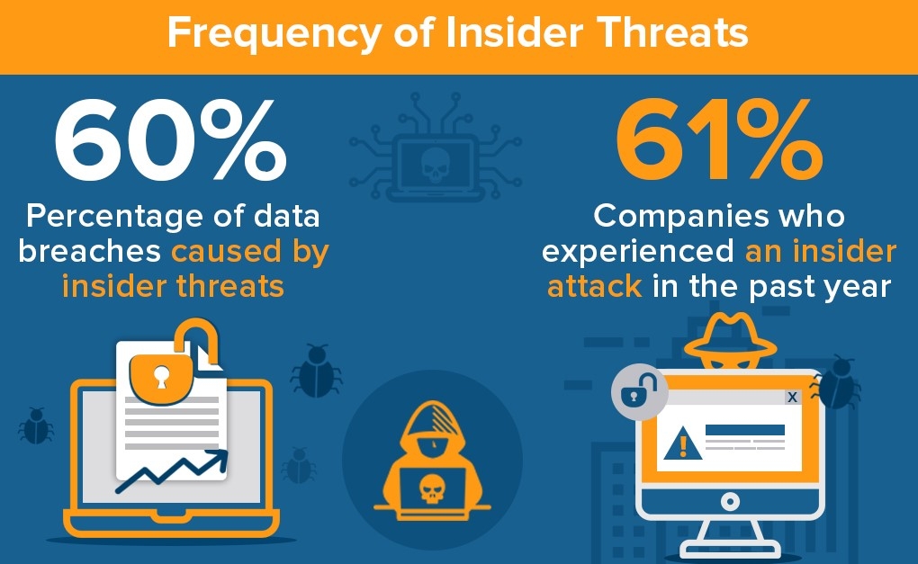 Cloud Data Management - Insider Threats