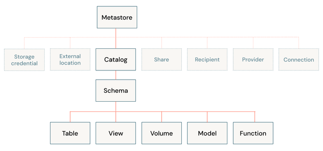 Explaining Data Lakes, Lakehouses, Table Formats and Catalogs - Databricks Unity Catalog