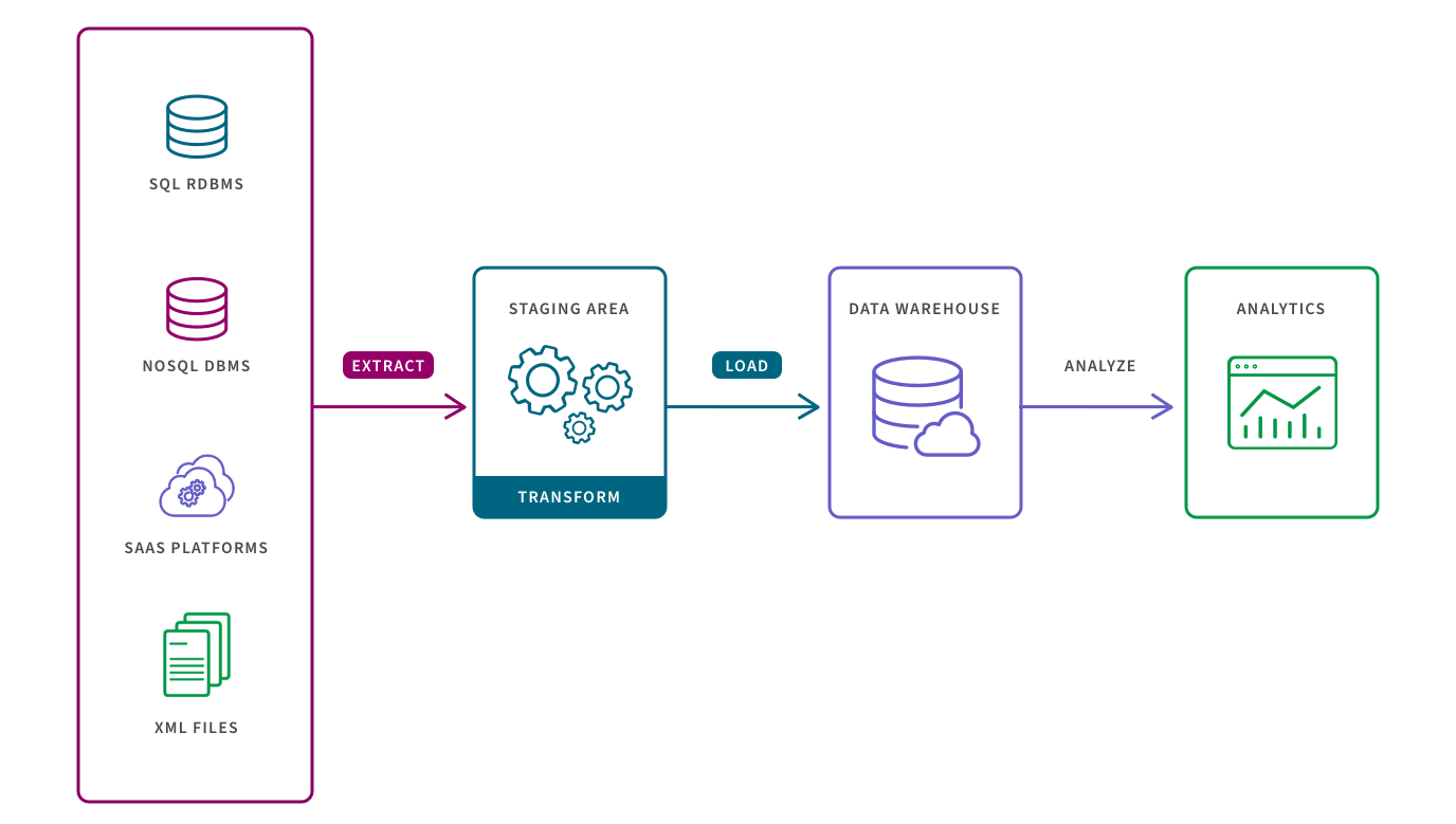 Data Integration Strategy - Change Data Capture (CDC)