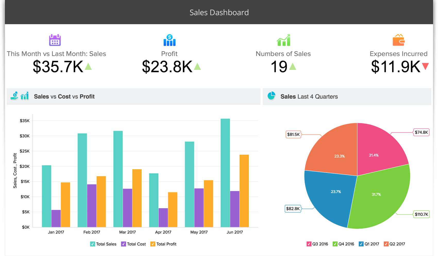 Zoho Analytics Visualization Dashboard