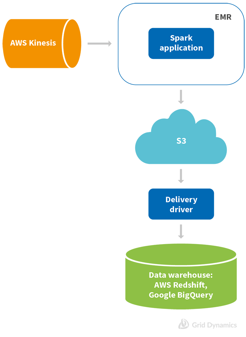 Batch Processing vs Stream Processing - Case Study 1