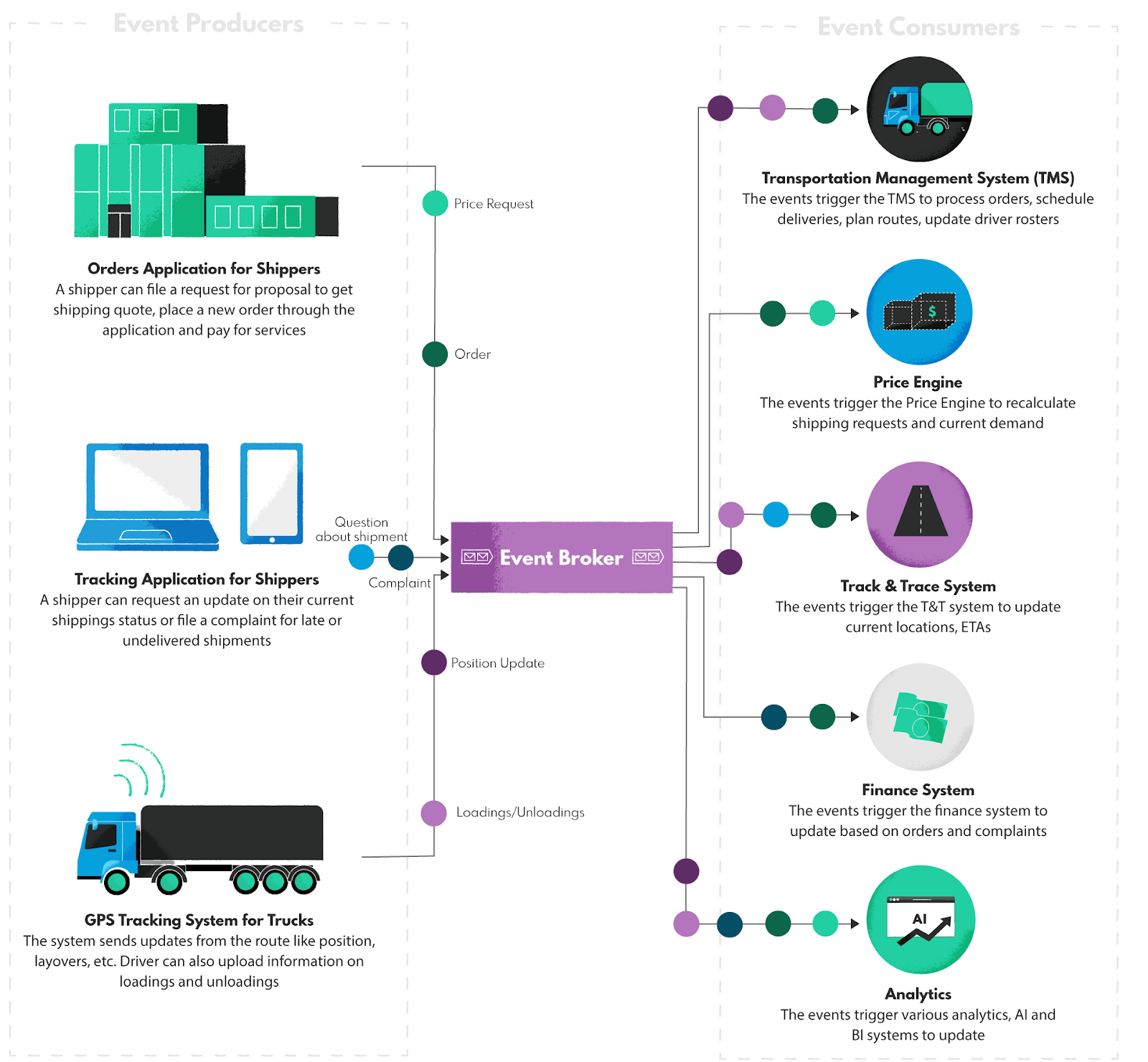 Event-Driven vs Event Sourcing - Event-Driven Architecture