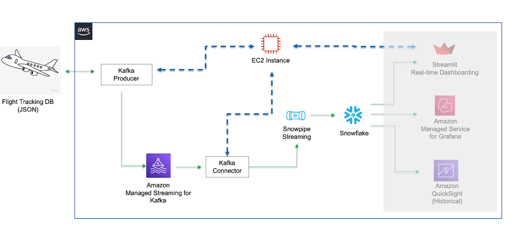 Snowflake Real-Time Data - Snowpipe Streaming API