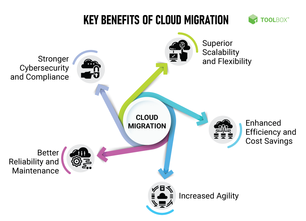 Migrate Database To Cloud - Benefits Of Cloud Migration