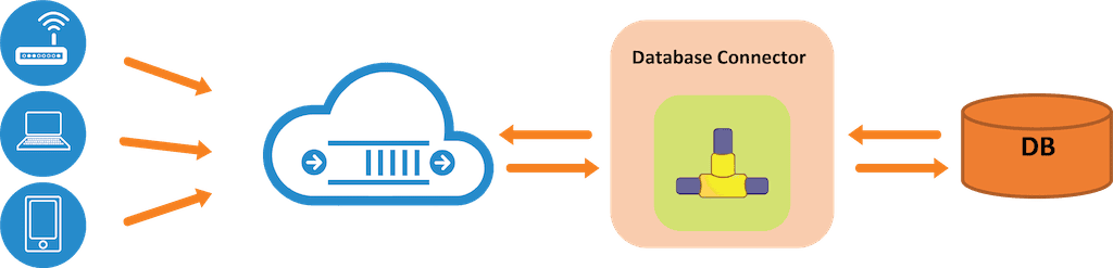 Data Connectors - Database And Application Connectors