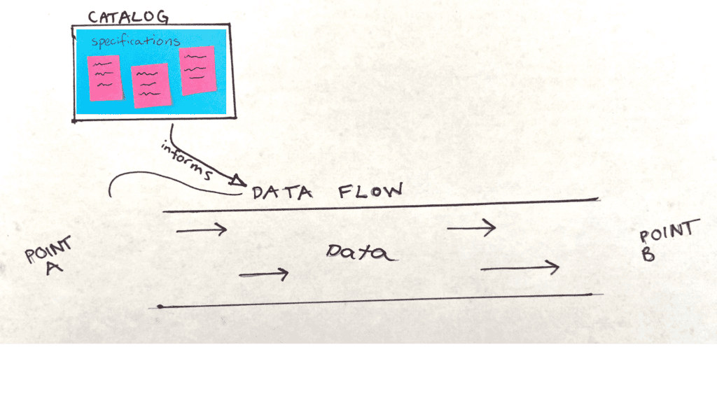 Image of a data flow form point A to point B being informed by the catalog