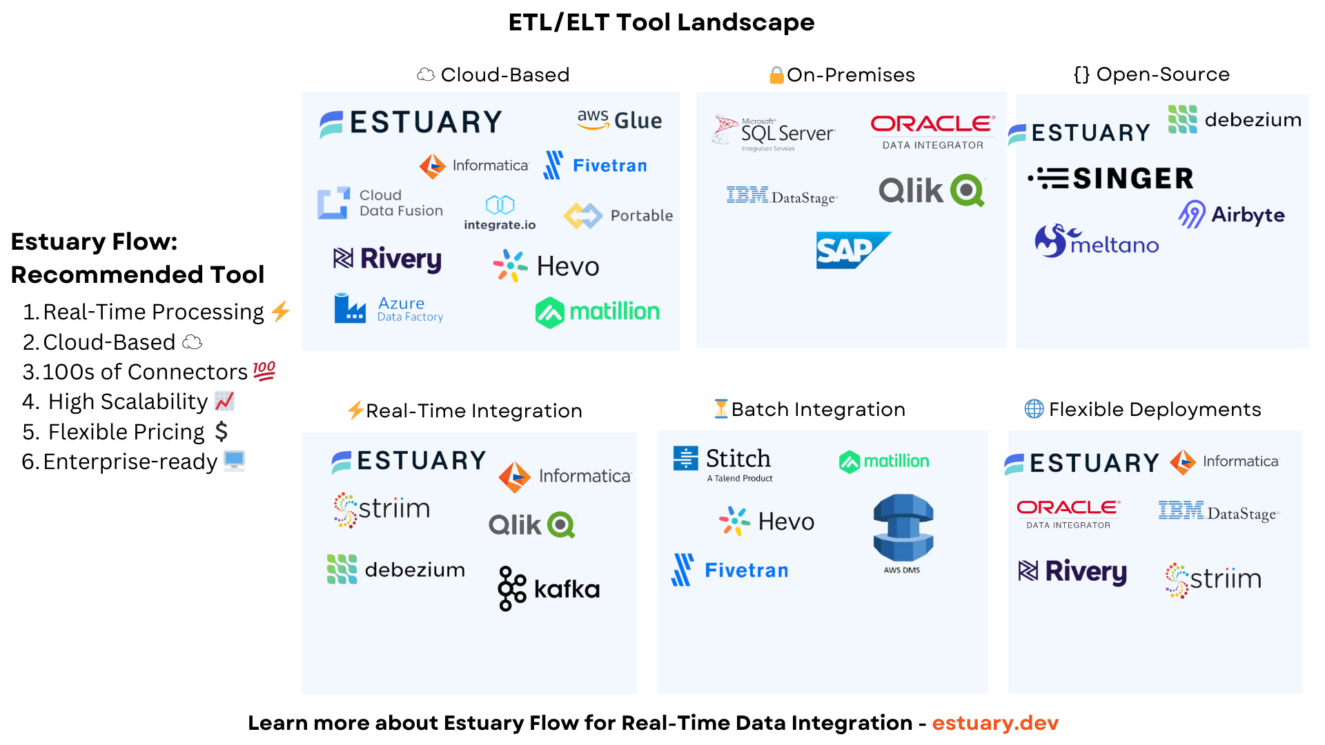 ETL Tool Landscape showcasing cloud-based, on-premises, open-source, real-time, batch, and hybrid ETL/ELT tools.