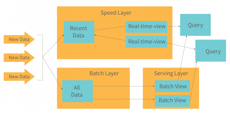 Modern Data Warehouse - Lambda Architectures