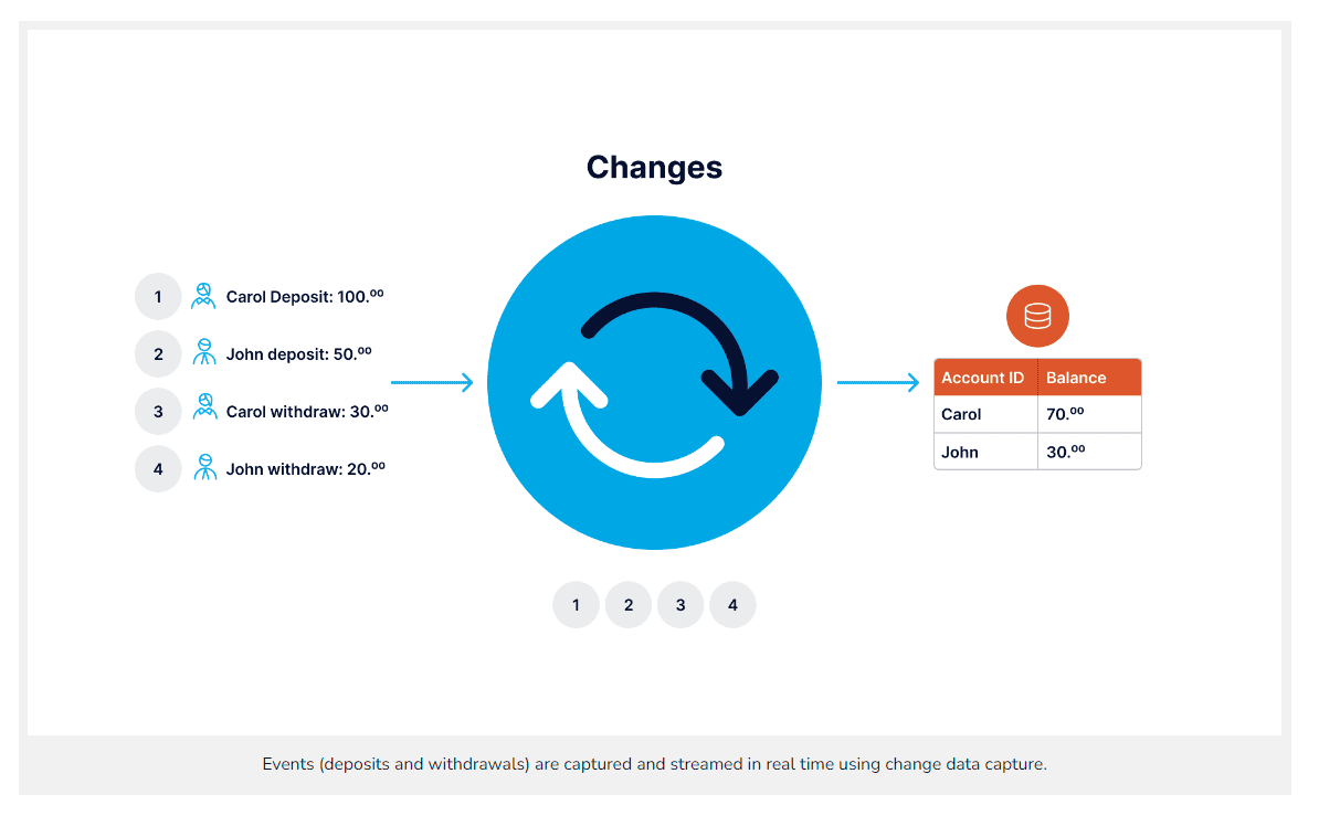 SQL Server Change Data Capture - Change Data Capture