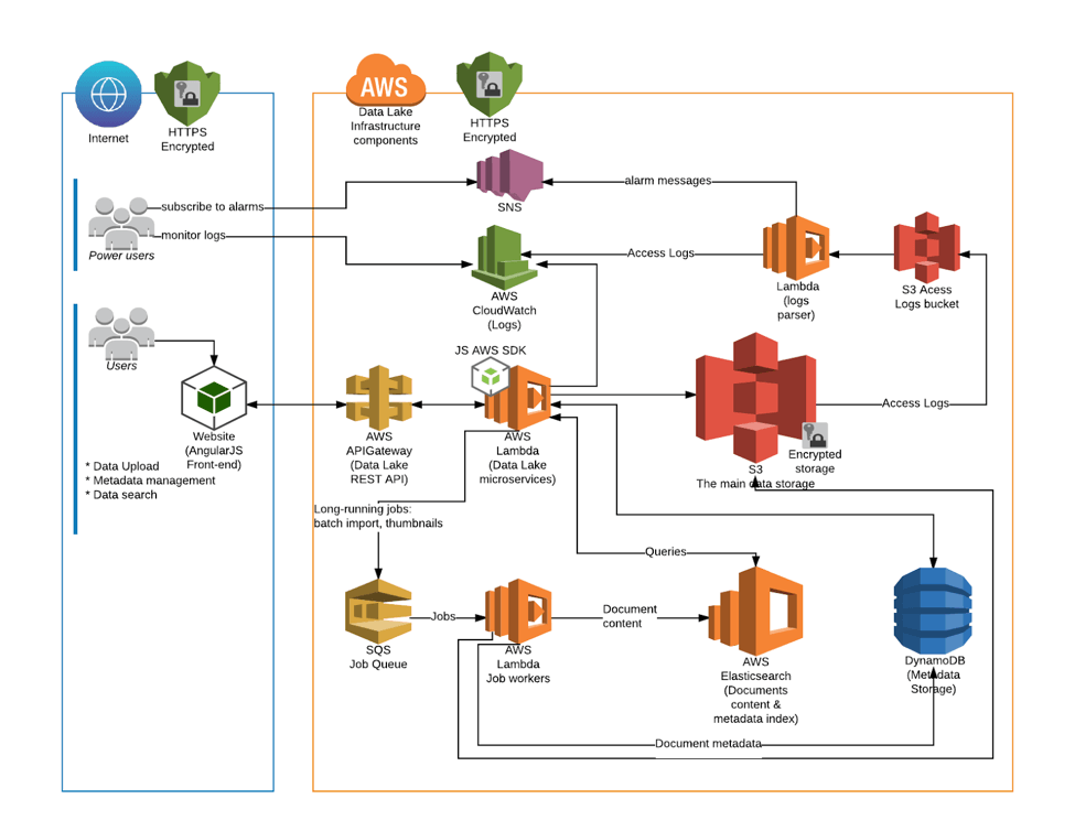 Real-Time Data Lake - C4ADS