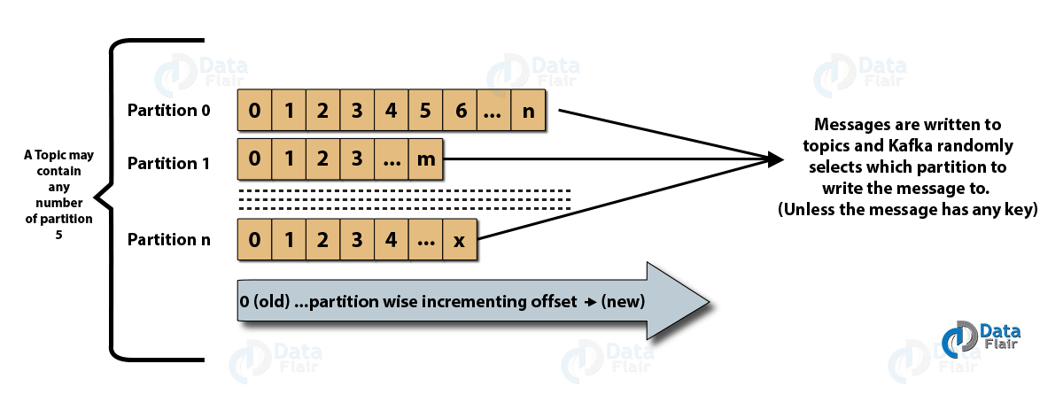 Data Pipeline Kafka - Kafka Partition