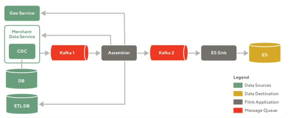 Kafka To Elasticsearch - Building Data Pipeline