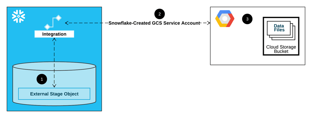 GCS to Snowflake - Google Cloud Storage to Snowflake