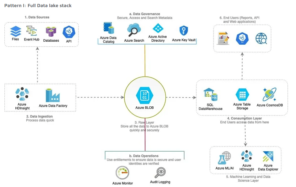 Data Lake Architecture - Full Data Lake Stack