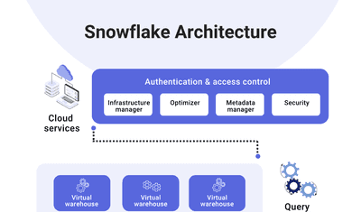 Snowflake Connectors: Complete Guide to Efficient Data Integration