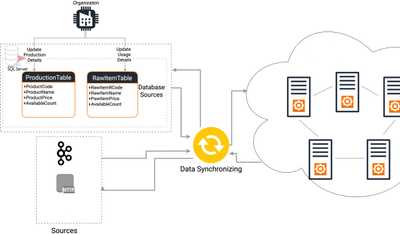 What Is Data Synchronization? Purpose, Types, & Methods