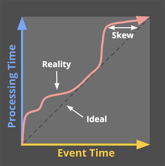 stateful stream processing - time