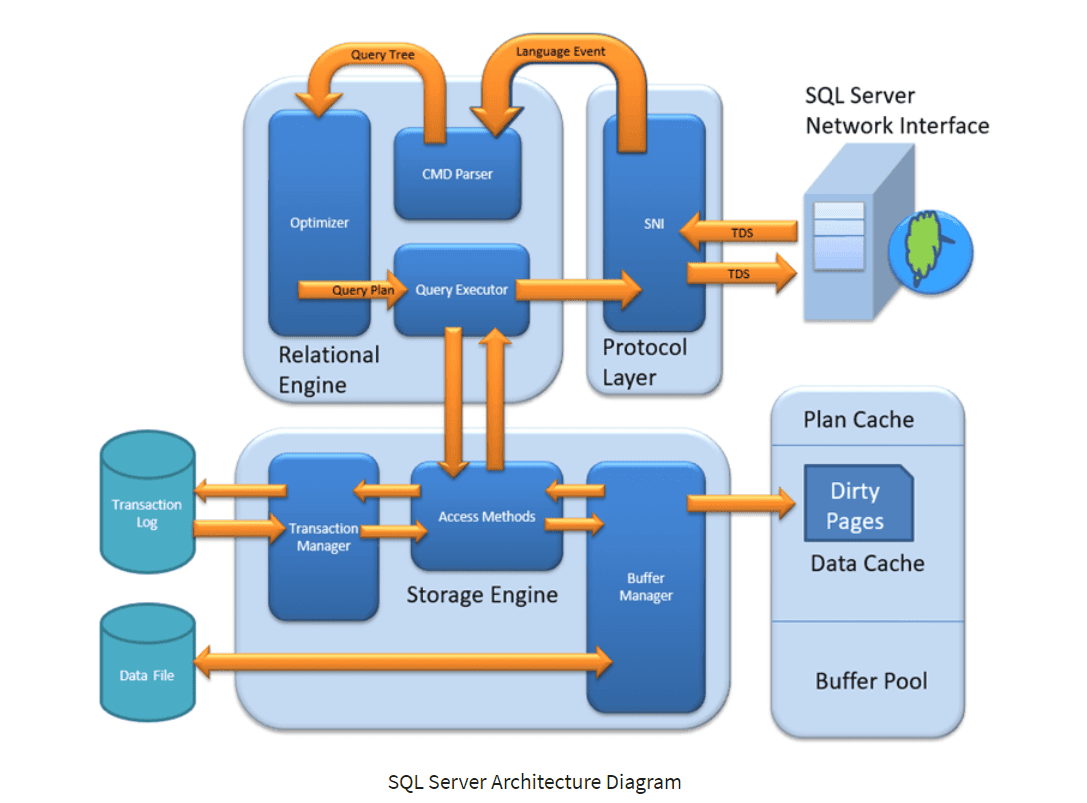 SQL Server Change Data Capture - Microsoft SQL Server