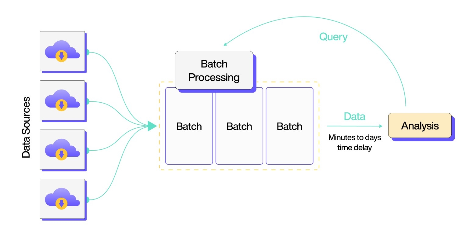 Batch Processing vs Stream Processing - What Is Batch Processing