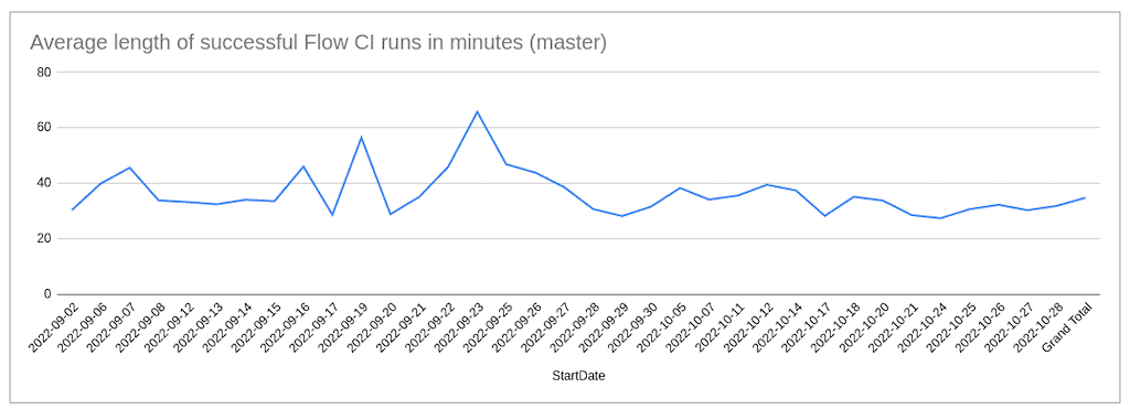 graph of github actions CI build times in minutes